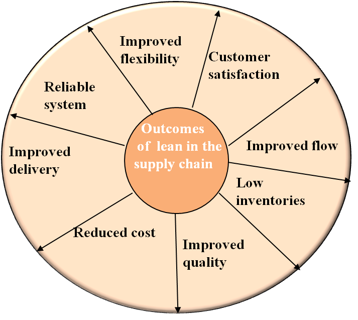 Training And Implementation Of Lean Production.